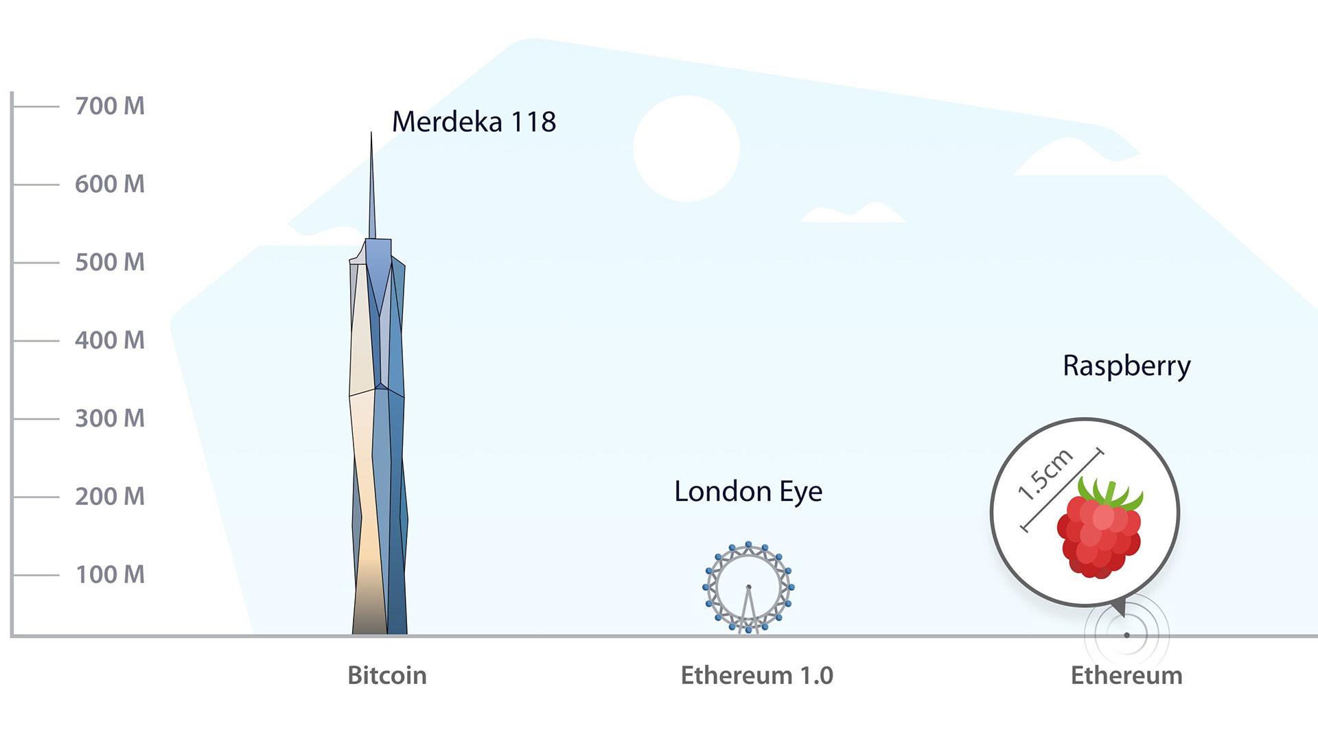 Ethereum's Lifetime Energy Use Before the Merge Equaled Switzerland's for a Year